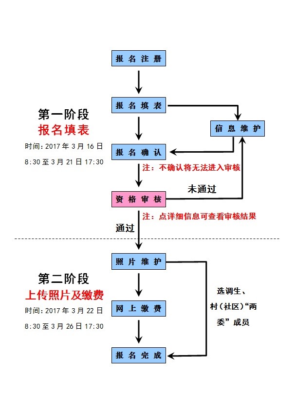 2017年廣西公務(wù)員考試報考流程