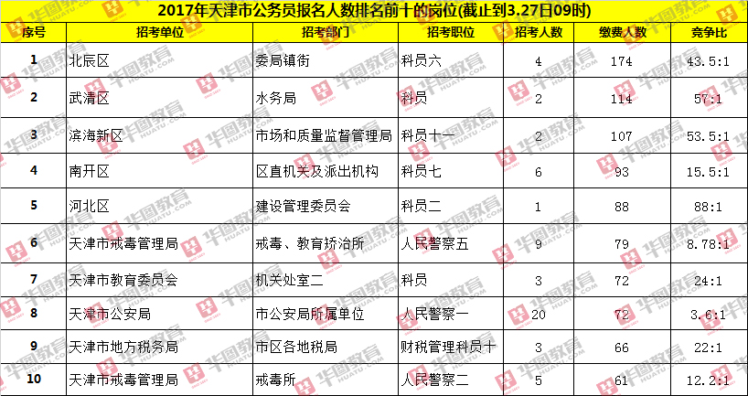 2017年天津市公務(wù)員考試報名數(shù)據(jù)分析 截止到3.27日9時