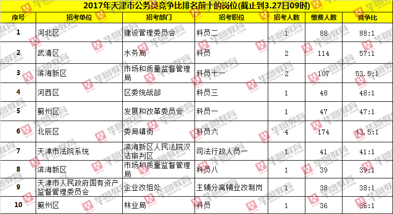 2017年天津市公務(wù)員考試報名數(shù)據(jù)分析 截止到3.27日9時