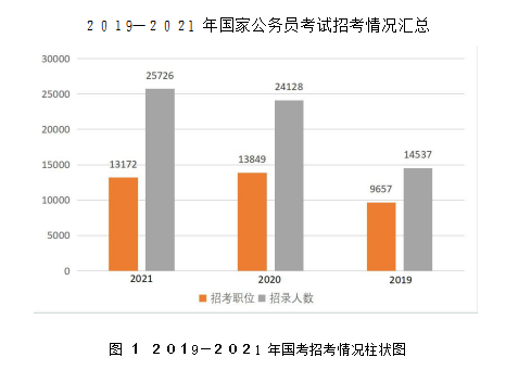 國考招考情況匯總