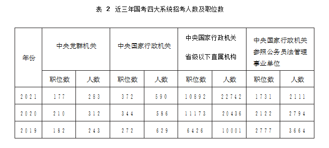 2022國考職位表