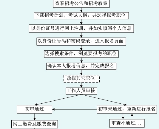 2011年浙江省公務(wù)員考試報(bào)名流程